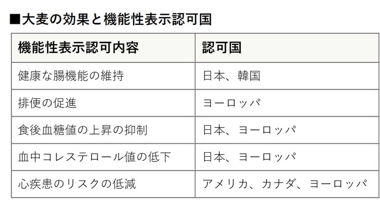 大麦の効果と機能性表示認可国